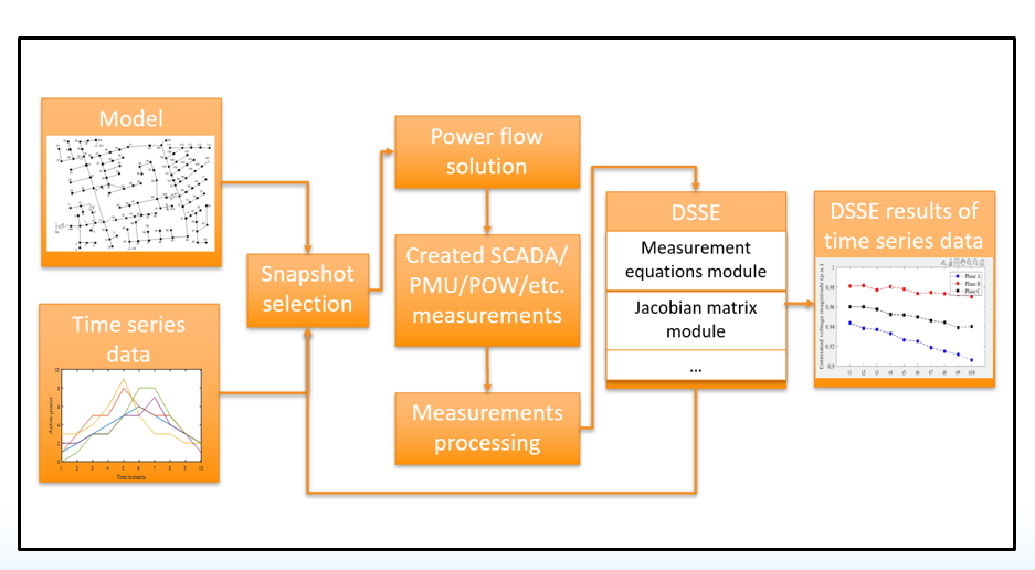  OEDI Distribution System State Estimation